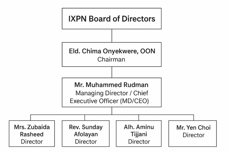 IXPN Board